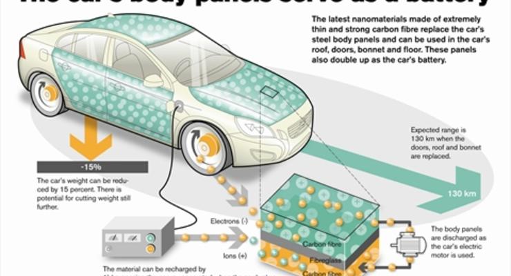 Volvo готовит автомобиль с батареями в кузове