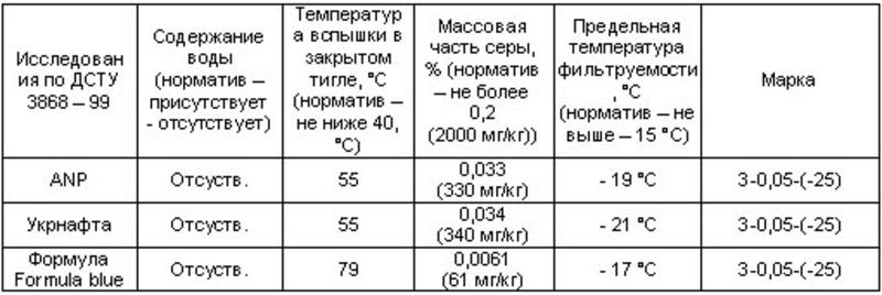 Тест дизельного топлива в Украине / autoconsulting.com.ua