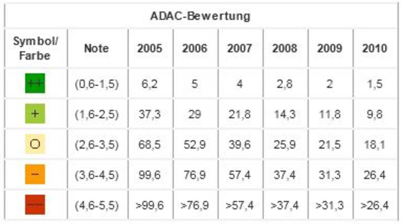 Немцы составили рейтинг самых надежных автомобилей / adac.de