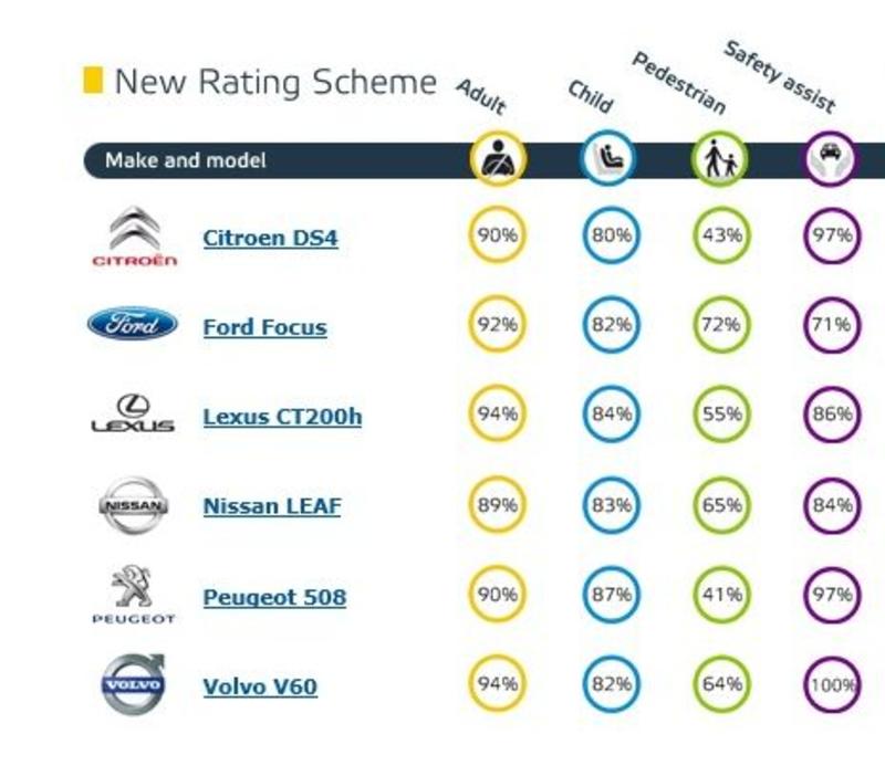 В Европе провели краш-тесты шести новых автомобилей / euroncap.com