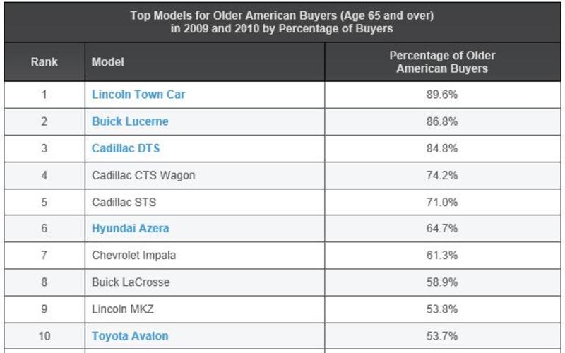 В США каждый третий Porsche и Lexus покупают пенсионеры / blog.truecar.com