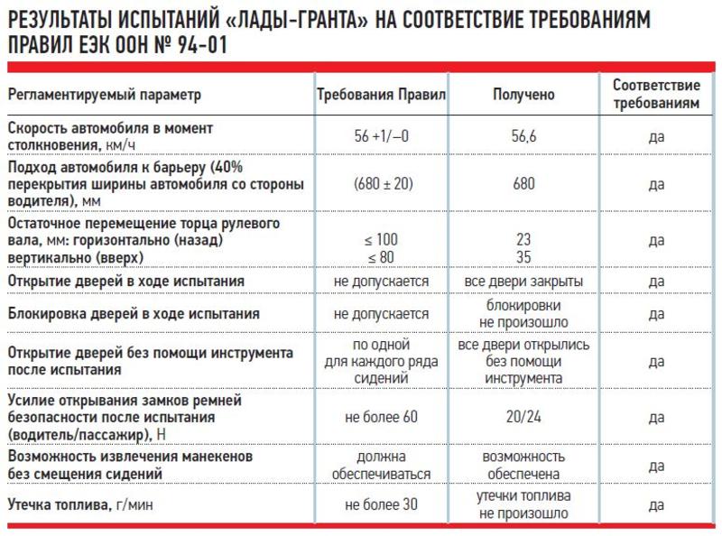 Как новая Lada Granta прошла первый краш-тест / zr.ru