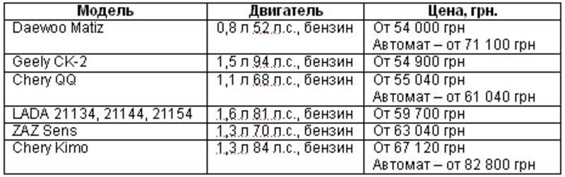 Сравнение самых дешевых автомобилей в Украине / autoconsulting.com.ua