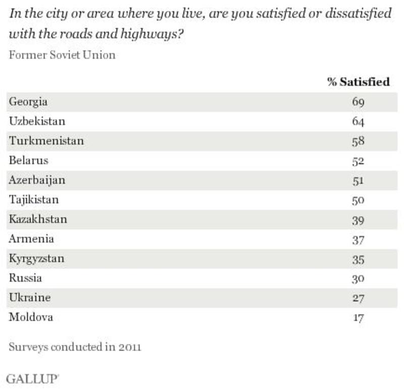 Где худшие дороги – результат опроса в Украине и мире / gallup.com