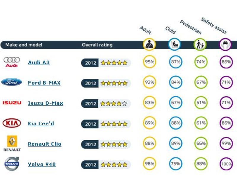 Euro NCAP провела краш-тесты шести новых моделей / euroncap.com