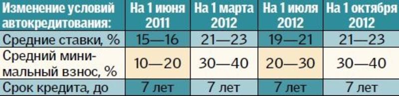 Рейтинг предложений по автокредитам в Украине / segodnya.ua