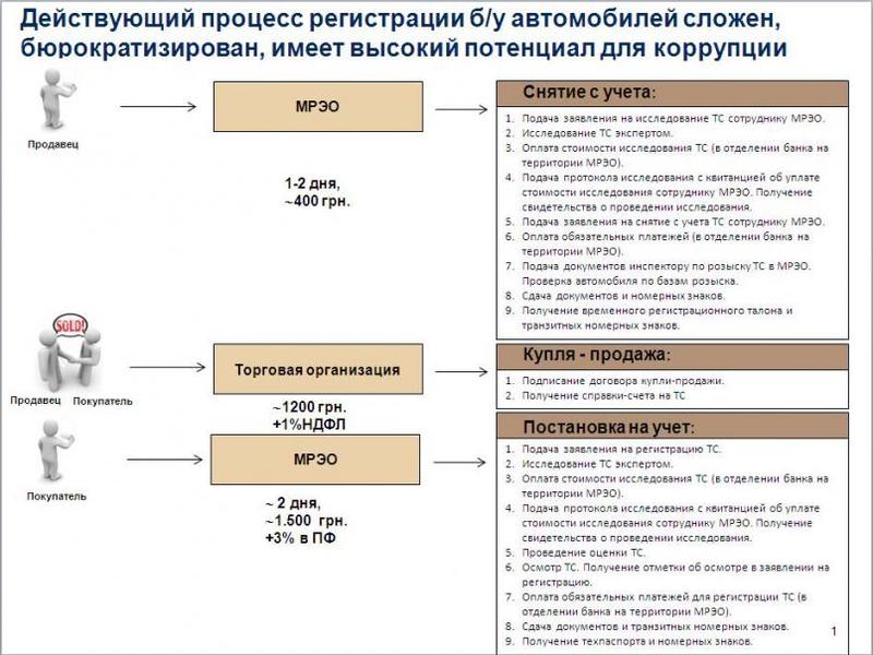 Регистрация авто: с января вводится упрощенная схема / dkrp.gov.ua