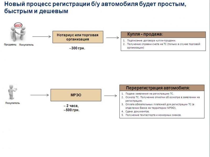Заработала регистрация машины по упрощенной схеме / dkrp.gov.ua