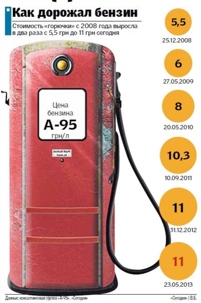 Бензин по 13 грн: чем грозит двойное увеличение акциза / segodnya.ua