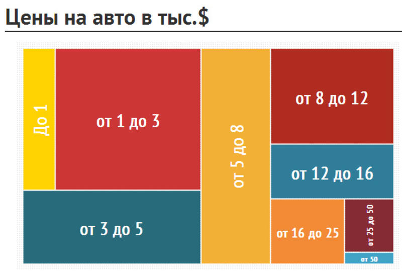 Каждая четвертая машина в Украине стоит меньше $3000 / slando.ua