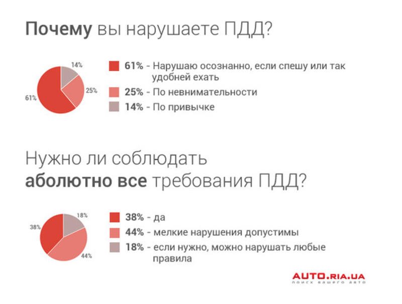 Украинцы любят намеренно нарушать ПДД – опрос / auto.ria.ua
