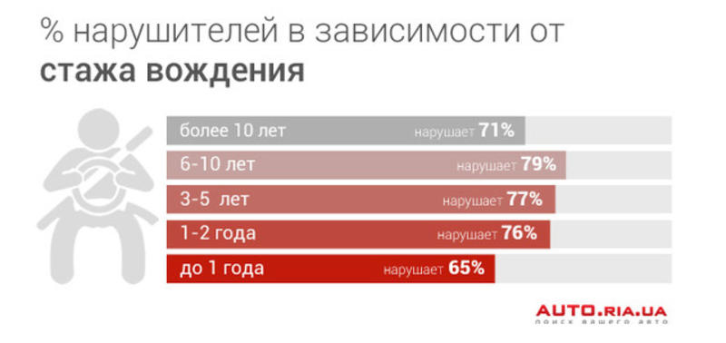 Украинцы любят намеренно нарушать ПДД – опрос / auto.ria.ua