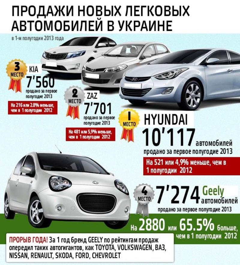 Китайцы в Украине: ТОП-10 автомобилей по продажам / segodnya.ua