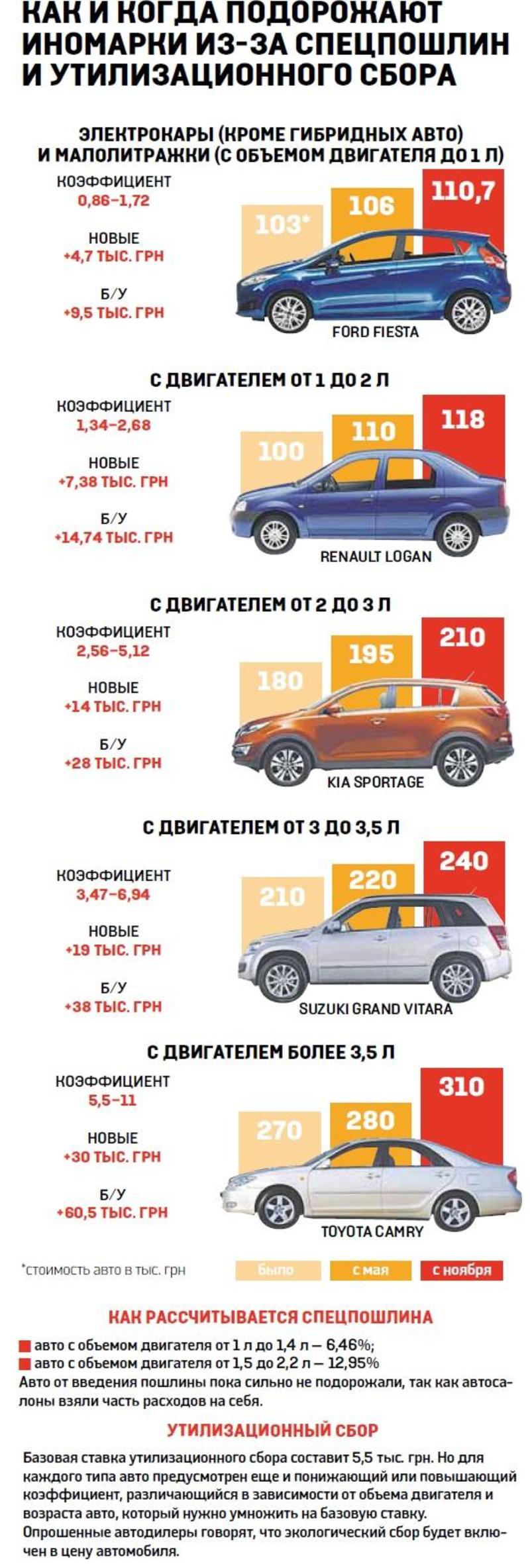Утилсбор: Киев заплатил 8,7 миллиона за 760 машин / vesti.ua