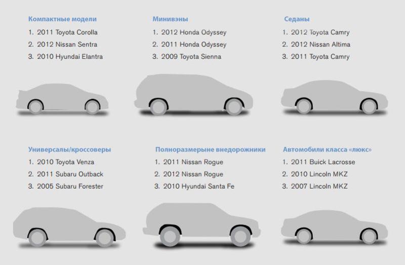 Названы ТОП-10 автомобилей по надежности моторов / auto.mail.ru