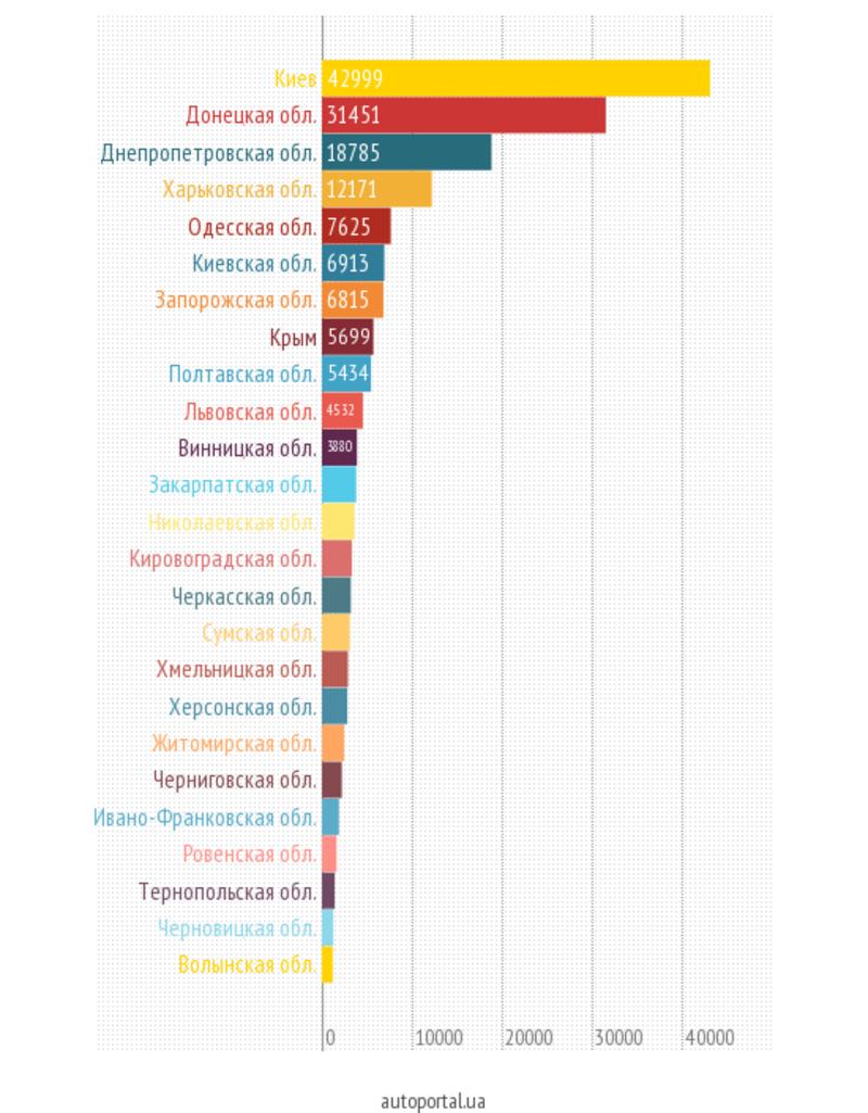 Авторынок Украины: ТОП-10 бестселлеров 2013 года / autoportal.ua