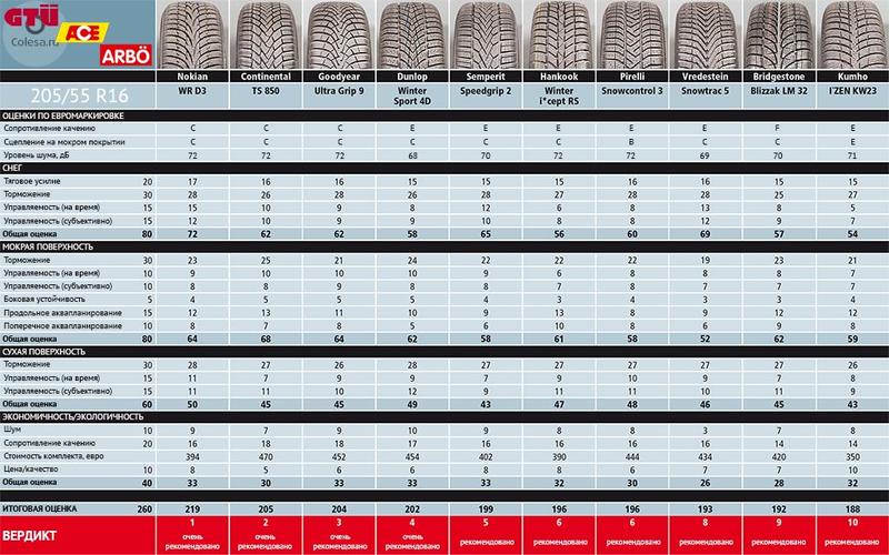 Зимняя резина: тест десяти моделей шин размера 205/55 R16 / colesa.ru
