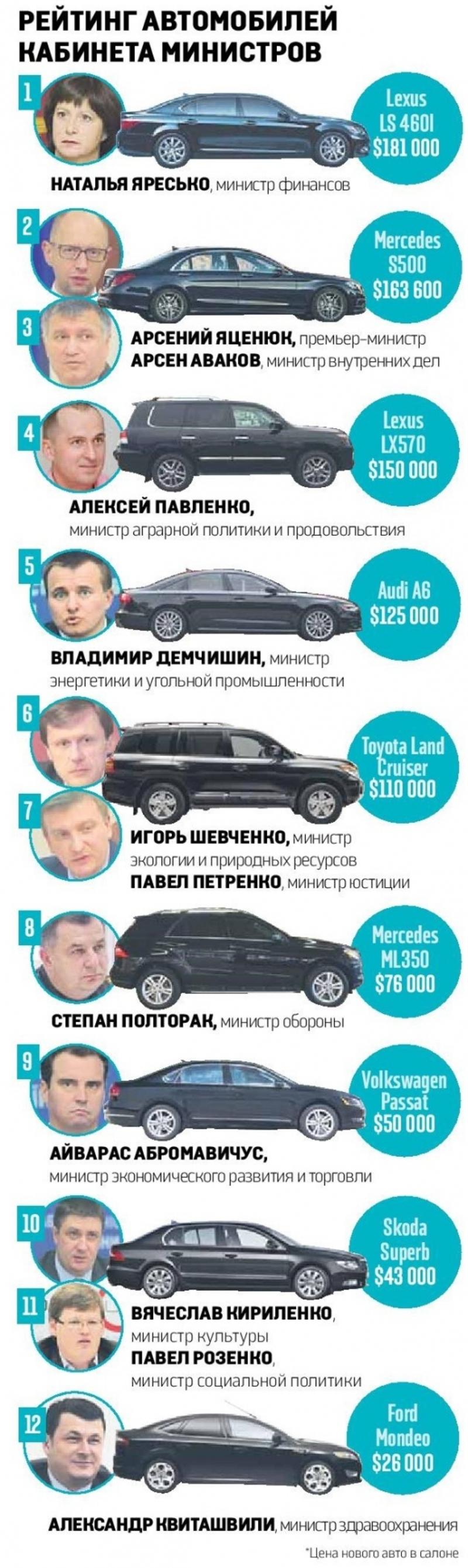 Журналисты разузнали, на каких авто ездят министры Кабмина (рейтинг) / vesti-ukr.com
