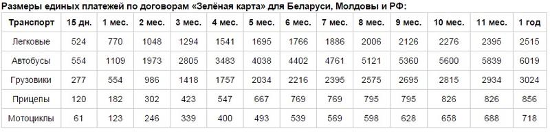 В Украине второй раз за неделю вырастут цены на полисы Зеленой карты / скриншот