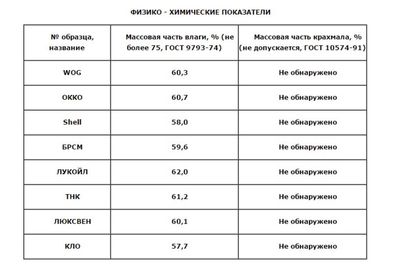 Заправка для водителя: эксперты проверили качество хот-догов на АЗС Украины / скриншот
