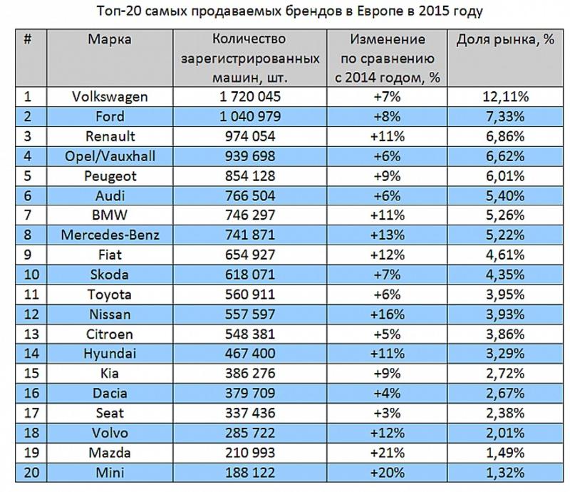 Итоги года: названы самые продаваемые автомобили в Европе / скриншот