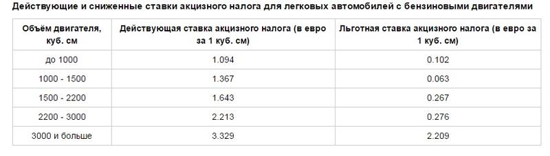 Отмена акцизов: на сколько подешевеют авто в Украине