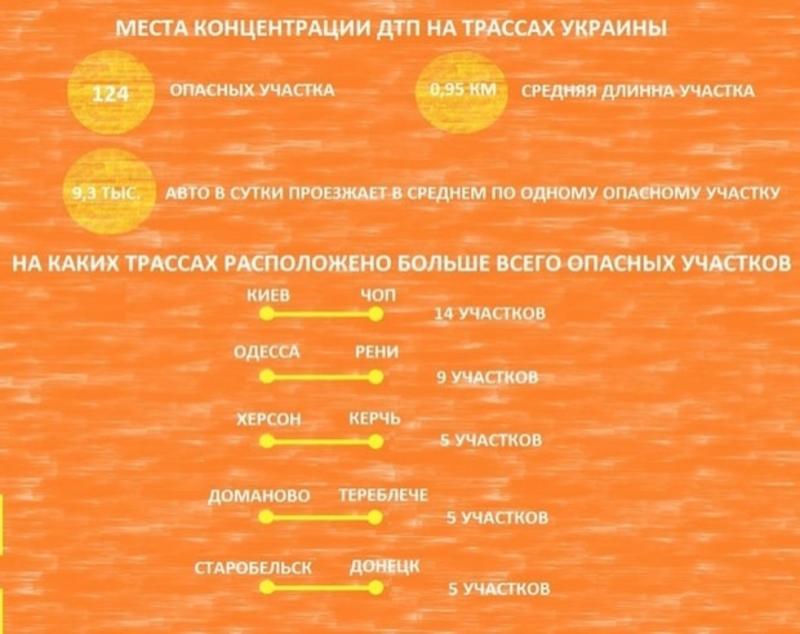 Чиновники назвали самые опасные трассы Украины / segodnya.ua
