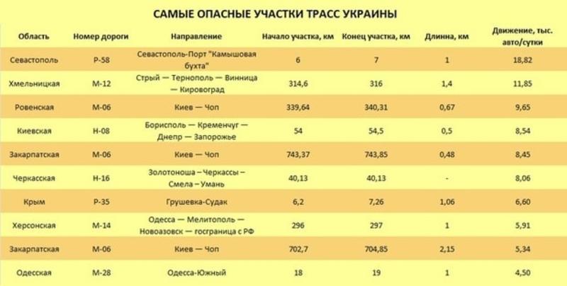 Чиновники назвали самые опасные трассы Украины / segodnya.ua