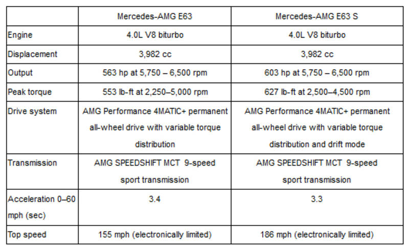 Рассекречен новый Mercedes-AMG E-Класса - самый мощный в истории