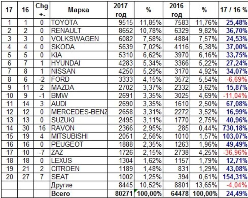 Итоги 2017 года: названы самые продаваемые авто в Украине / autoconsulting.com.ua