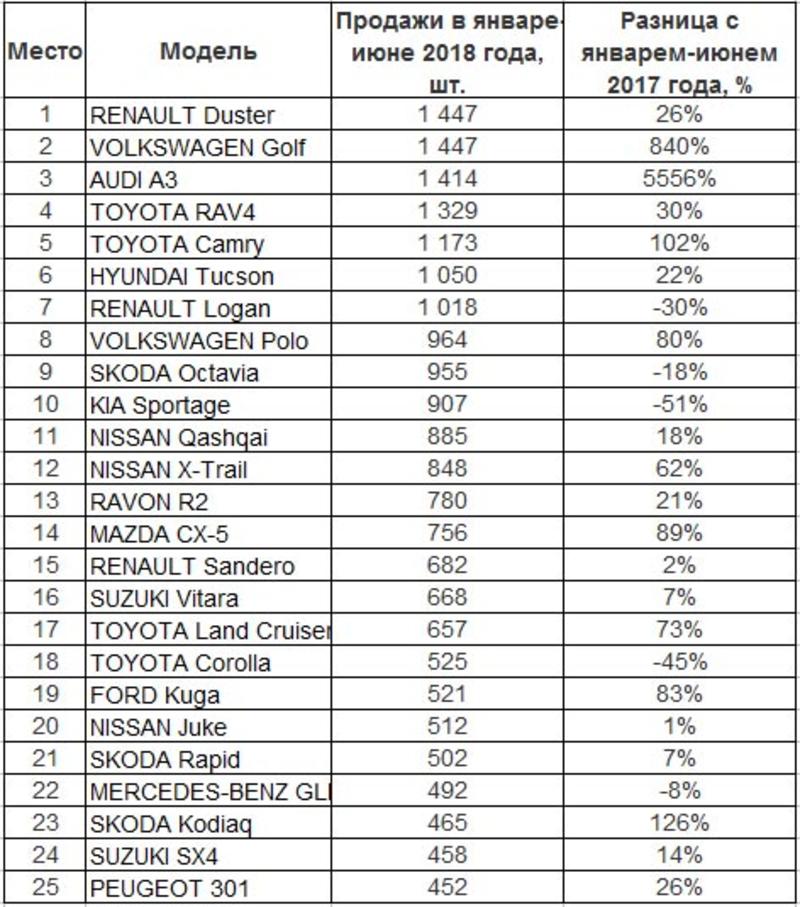ТОП-25 самых популярных автомобилей в Украине и Европе: сравнение / autoconsulting.com.ua