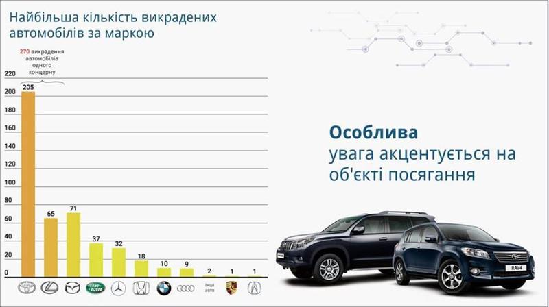 Автомобили, которые чаще всего крадут в Украине: Кто в зоне риска / facebook.com