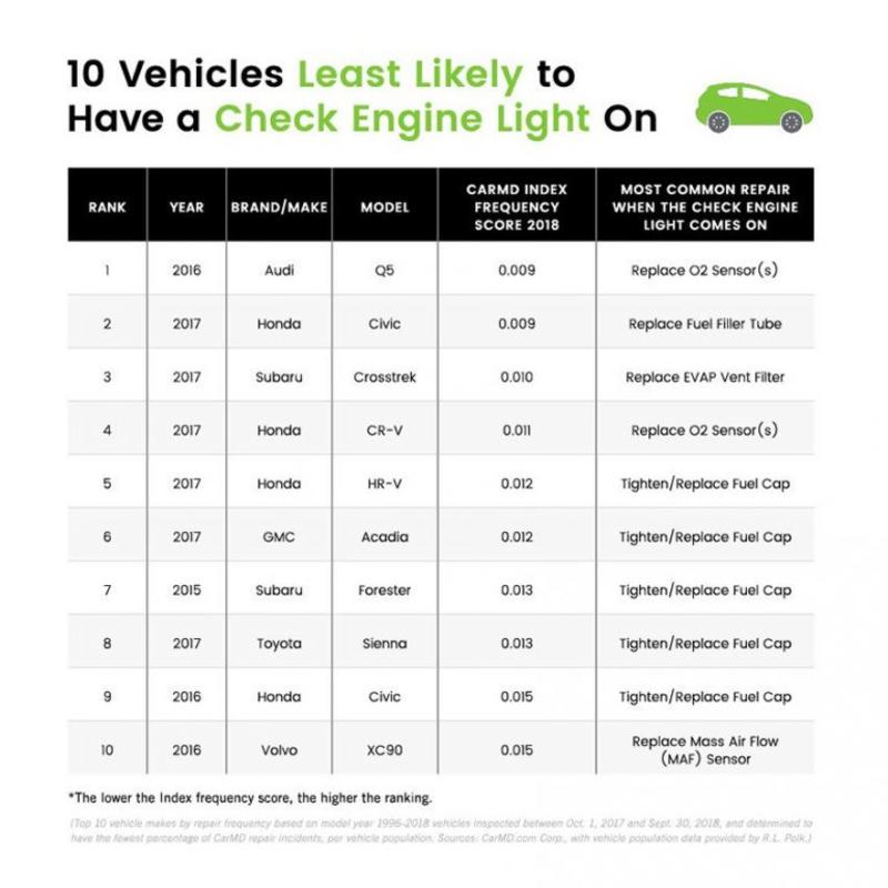 ТОП-10 самых дешевых в обслуживании авто - рейтинг американских экспертов / carmd.com