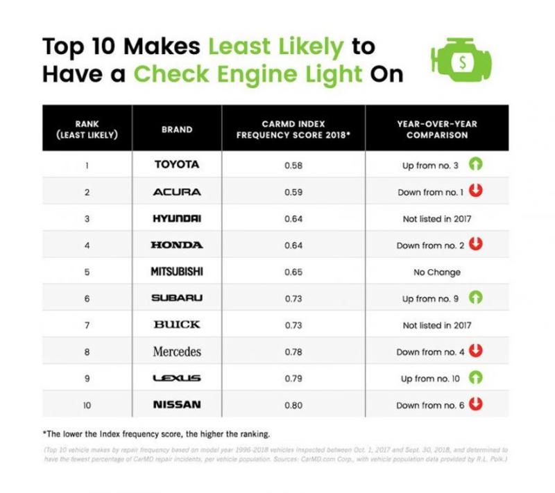 ТОП-10 самых дешевых в обслуживании авто - рейтинг американских экспертов / carmd.com
