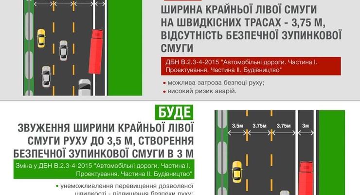 На украинских дорогах запланировано сужение крайней левой полосы