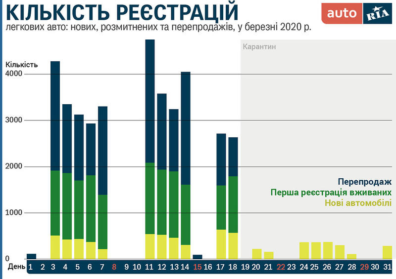 Как повлиял карантин в Украине на рынок подержанных автомобилей / auto.ria.com