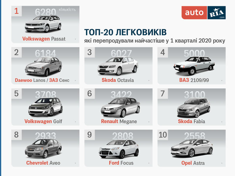 Самые востребованные авто в Украине за первый квартал 2020 года / auto.ria