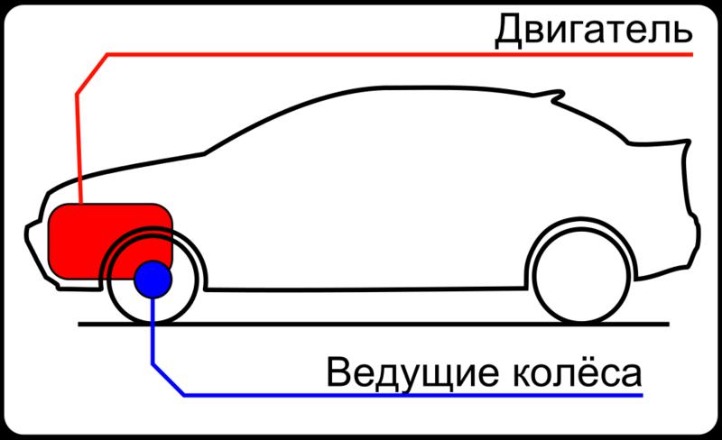 Полный, передний и задний приводы в авто: Что выбрать / Wikipedia