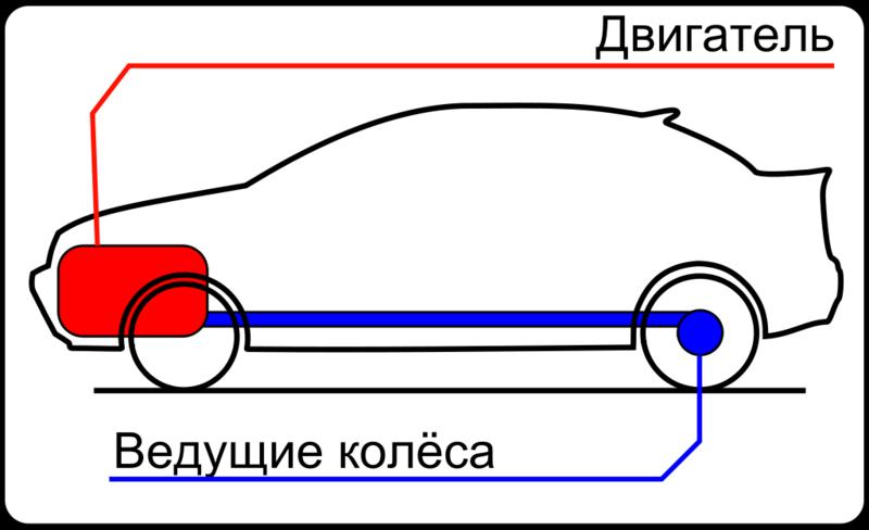 Полный, передний и задний приводы в авто: Что выбрать / Wikipedia