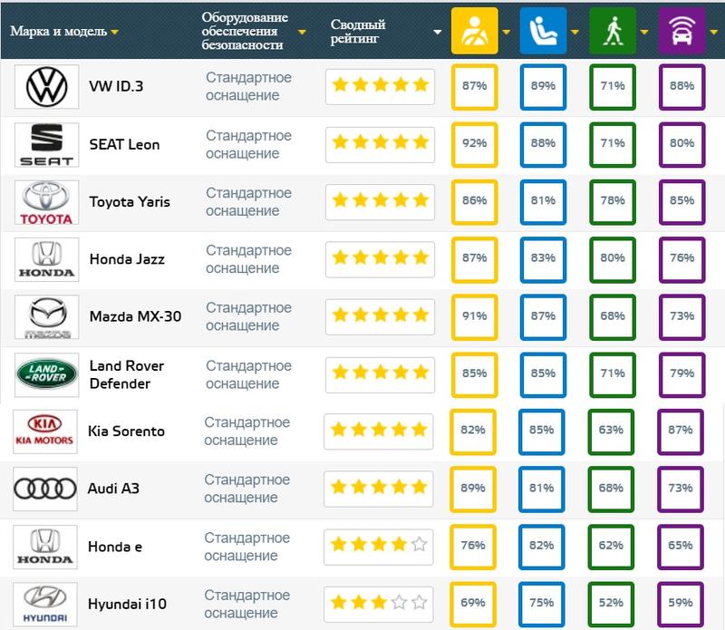 ТОП-10 самых безопасных автомобилей 2020: рейтинг / Euro NCAP