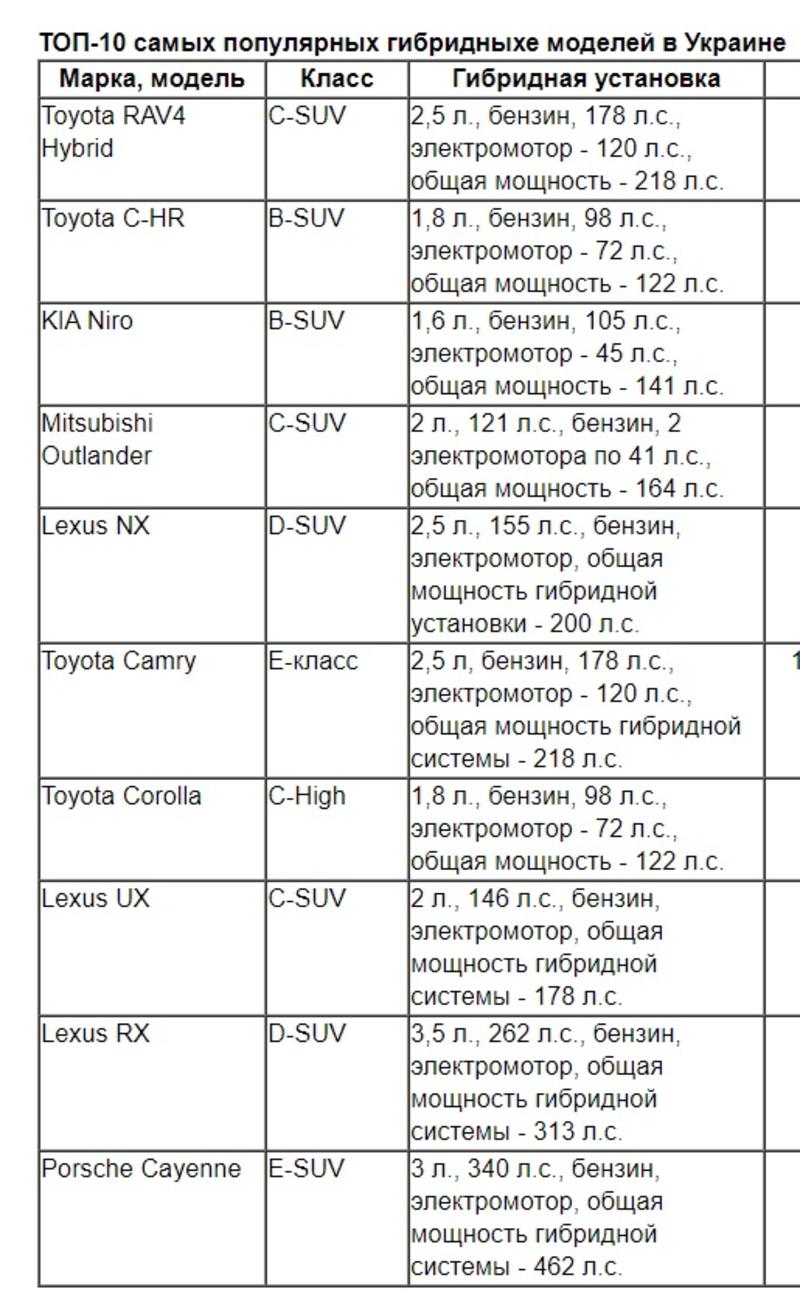 Лучшие гибридные авто в Украине: надежность и экономичность / Скриншот/Auto Consulting
