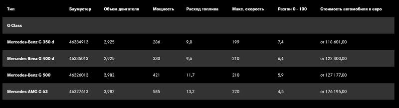 Сколько стоит Гелик в Украине: комплектации и цены / Mercedes-Benz