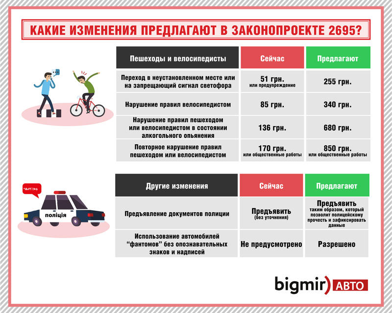 В Украине вступили в силу новые штрафы за нарушение ПДД: подробности / Bigmir)АВТО