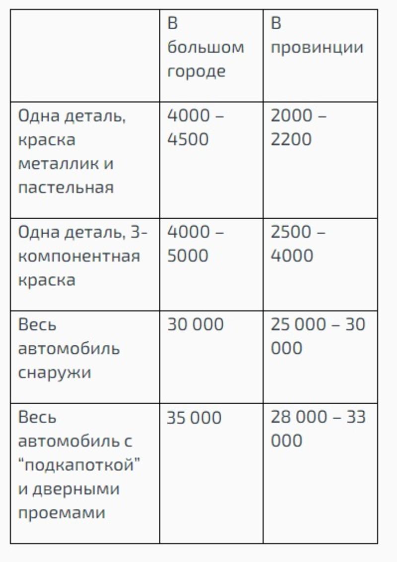 Сколько стоит покрасить авто в Украине: сроки и стоимость / скриншот