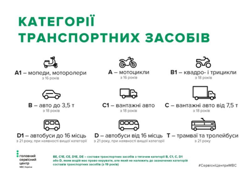 Категории водительских прав в Украине: какие существуют и чем отличаются / ГСЦ МВД