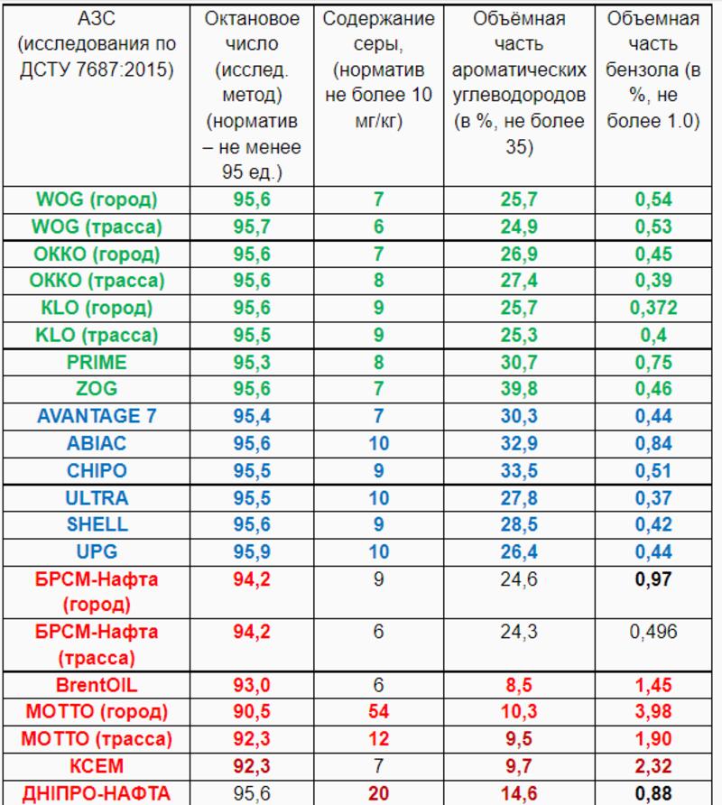 В Украине провели проверку качества топлива 1