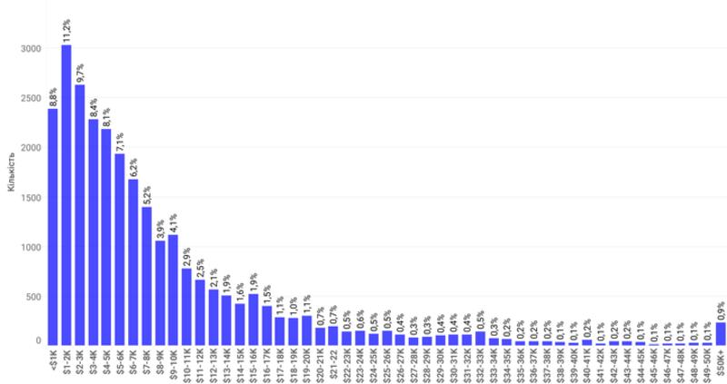 Розподіл пригнаних авто по ціновим сегментам / eauto.org.ua