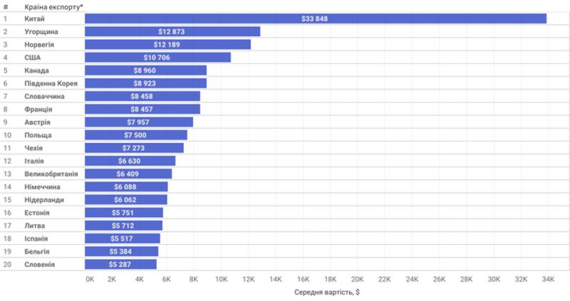 Середня вартість авто з-за кордону по країнам / eauto.org.ua